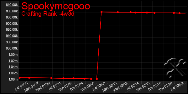 Last 31 Days Graph of Spookymcgooo