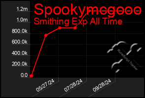 Total Graph of Spookymcgooo