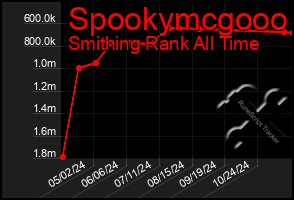 Total Graph of Spookymcgooo