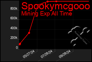 Total Graph of Spookymcgooo