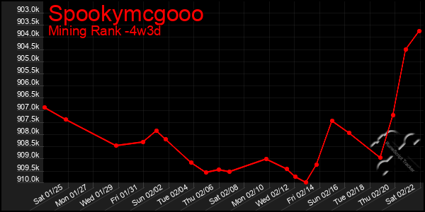 Last 31 Days Graph of Spookymcgooo