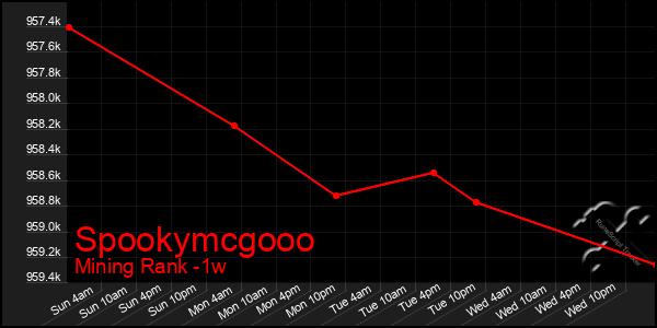 Last 7 Days Graph of Spookymcgooo