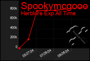 Total Graph of Spookymcgooo