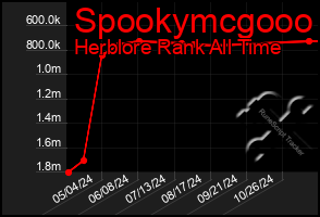 Total Graph of Spookymcgooo