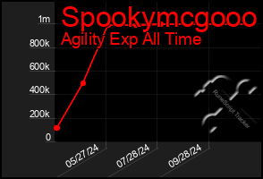 Total Graph of Spookymcgooo