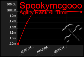 Total Graph of Spookymcgooo