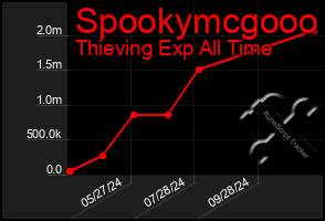 Total Graph of Spookymcgooo