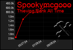 Total Graph of Spookymcgooo