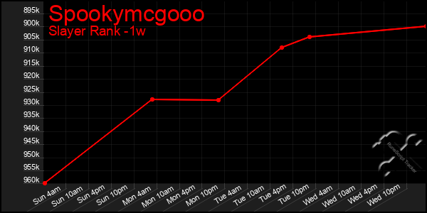 Last 7 Days Graph of Spookymcgooo