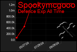 Total Graph of Spookymcgooo