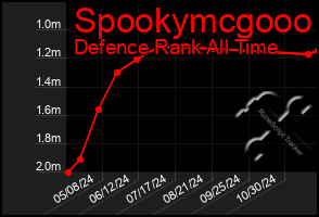 Total Graph of Spookymcgooo