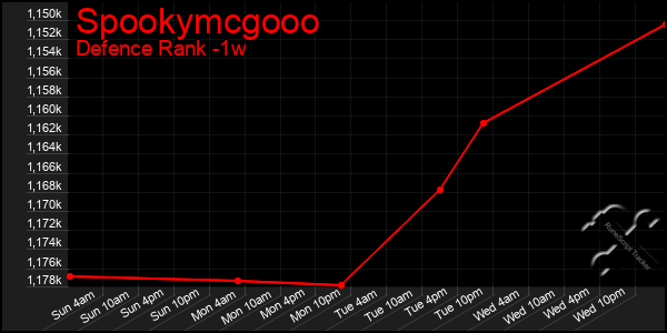 Last 7 Days Graph of Spookymcgooo