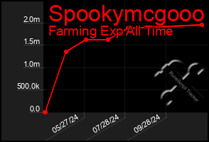 Total Graph of Spookymcgooo