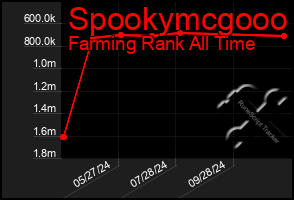 Total Graph of Spookymcgooo