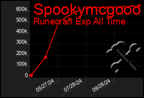 Total Graph of Spookymcgooo