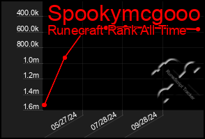 Total Graph of Spookymcgooo