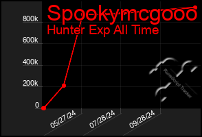 Total Graph of Spookymcgooo