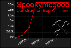 Total Graph of Spookymcgooo