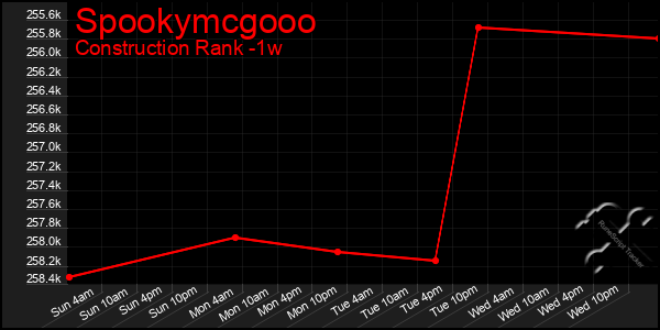 Last 7 Days Graph of Spookymcgooo