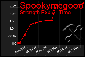 Total Graph of Spookymcgooo