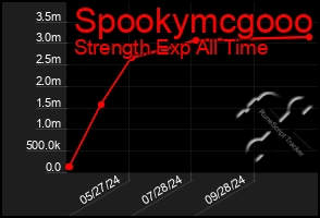 Total Graph of Spookymcgooo