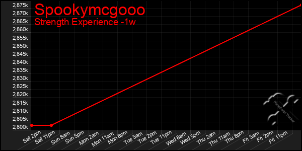 Last 7 Days Graph of Spookymcgooo
