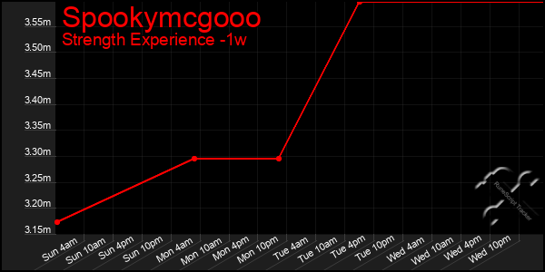 Last 7 Days Graph of Spookymcgooo