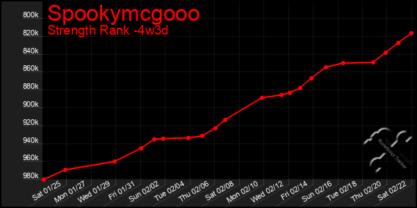 Last 31 Days Graph of Spookymcgooo