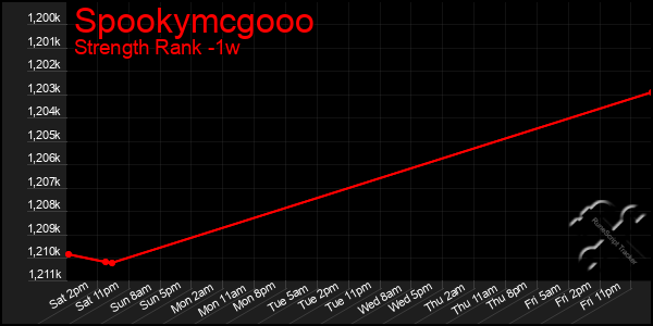 Last 7 Days Graph of Spookymcgooo