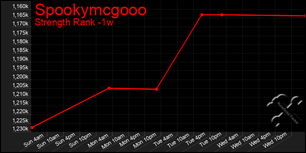 Last 7 Days Graph of Spookymcgooo