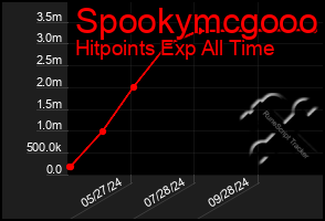 Total Graph of Spookymcgooo