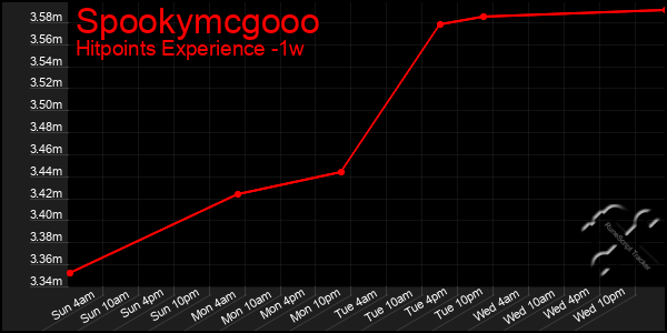 Last 7 Days Graph of Spookymcgooo