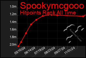 Total Graph of Spookymcgooo