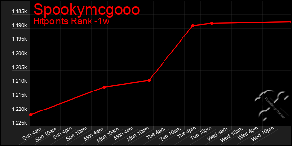 Last 7 Days Graph of Spookymcgooo