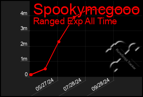 Total Graph of Spookymcgooo