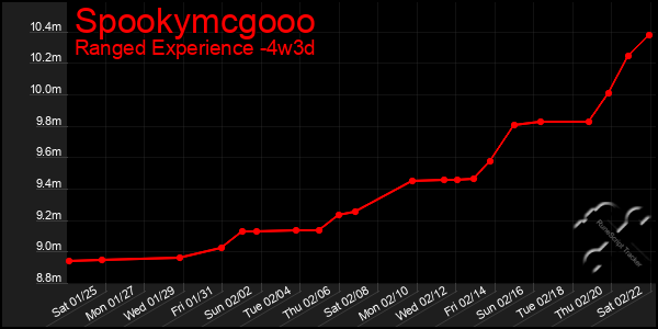 Last 31 Days Graph of Spookymcgooo