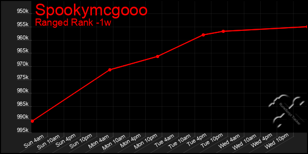 Last 7 Days Graph of Spookymcgooo