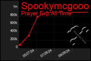 Total Graph of Spookymcgooo