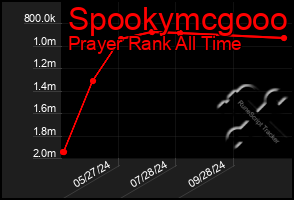 Total Graph of Spookymcgooo