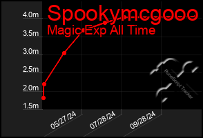 Total Graph of Spookymcgooo