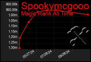 Total Graph of Spookymcgooo