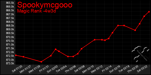 Last 31 Days Graph of Spookymcgooo