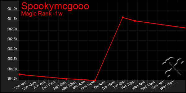 Last 7 Days Graph of Spookymcgooo