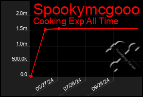 Total Graph of Spookymcgooo