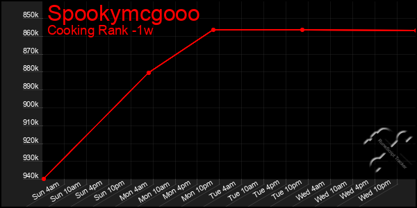 Last 7 Days Graph of Spookymcgooo