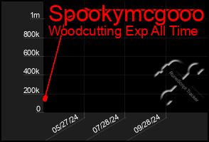 Total Graph of Spookymcgooo