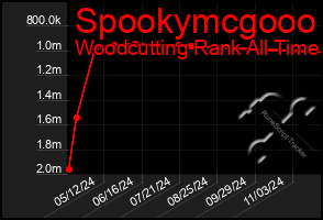 Total Graph of Spookymcgooo