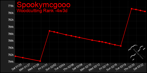 Last 31 Days Graph of Spookymcgooo