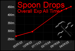 Total Graph of Spoon Drops