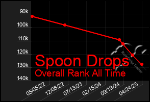 Total Graph of Spoon Drops